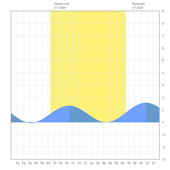 Playa de Fajardo tide chart for Wednesday, March 22, 2023