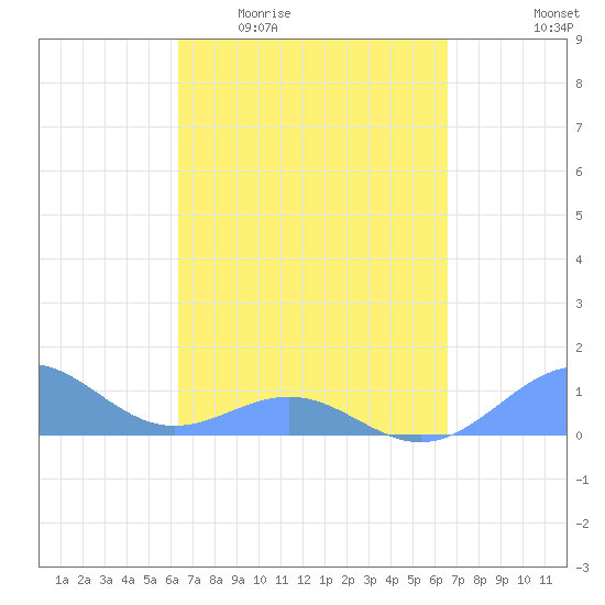 Playa de Fajardo tide chart for Saturday, March 25, 2023