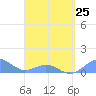 Playa de Fajardo tide chart for Saturday, March 25, 2023