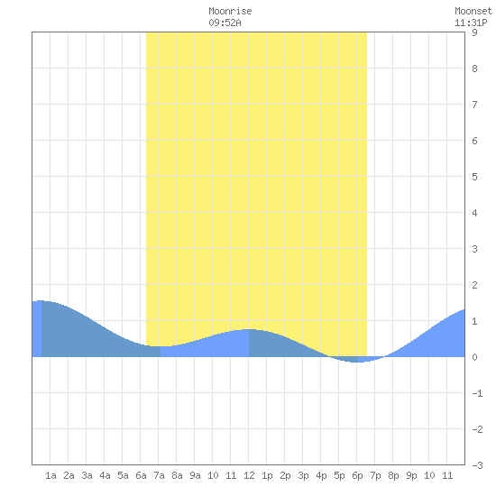 Playa de Fajardo tide chart for Sunday, March 26, 2023
