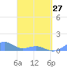 Playa de Fajardo tide chart for Monday, March 27, 2023