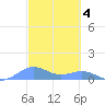 Playa de Fajardo tide chart for Saturday, March 4, 2023
