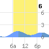 Playa de Fajardo tide chart for Monday, March 6, 2023