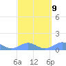 Playa de Fajardo tide chart for Thursday, March 9, 2023