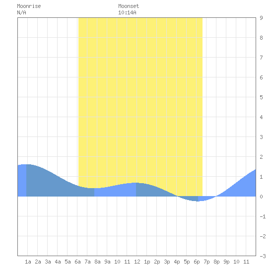 Playa de Fajardo tide chart for Tuesday, April 11, 2023