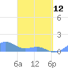 Playa de Fajardo tide chart for Wednesday, April 12, 2023