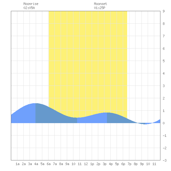 Playa de Fajardo tide chart for Friday, April 14, 2023
