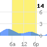 Playa de Fajardo tide chart for Friday, April 14, 2023