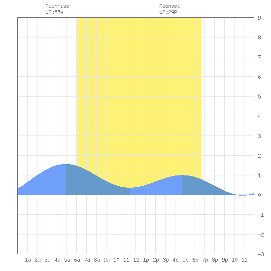 Playa de Fajardo tide chart for Saturday, April 15, 2023
