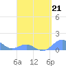 Playa de Fajardo tide chart for Friday, April 21, 2023