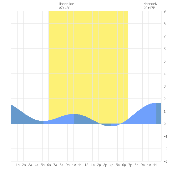 Playa de Fajardo tide chart for Saturday, April 22, 2023