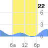 Playa de Fajardo tide chart for Saturday, April 22, 2023