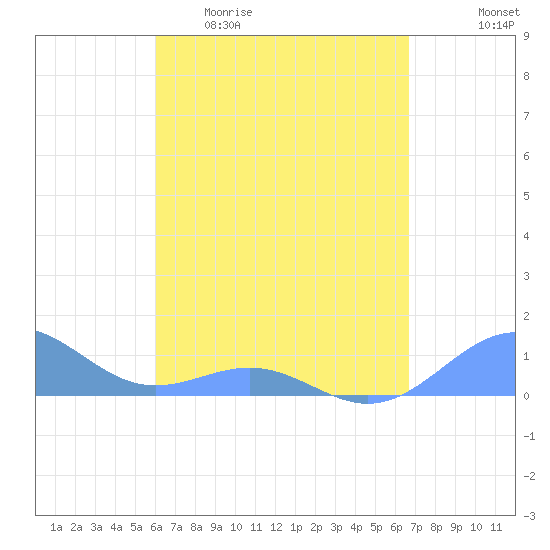 Playa de Fajardo tide chart for Sunday, April 23, 2023