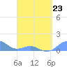 Playa de Fajardo tide chart for Sunday, April 23, 2023