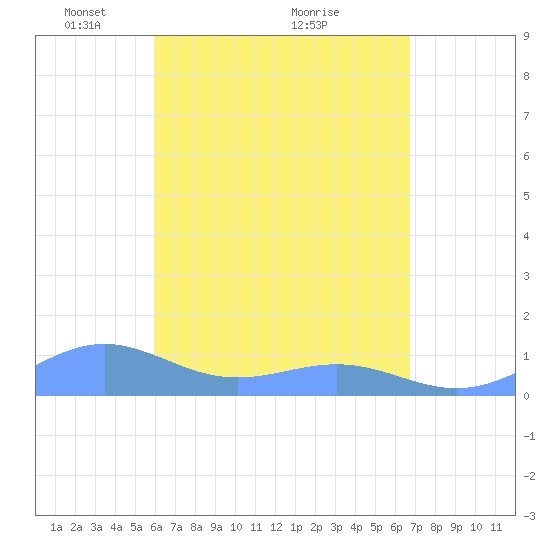 Playa de Fajardo tide chart for Friday, April 28, 2023