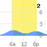 Playa de Fajardo tide chart for Sunday, April 2, 2023