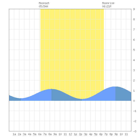 Playa de Fajardo tide chart for Wednesday, April 5, 2023