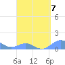 Playa de Fajardo tide chart for Friday, April 7, 2023