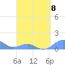 Playa de Fajardo tide chart for Saturday, April 8, 2023