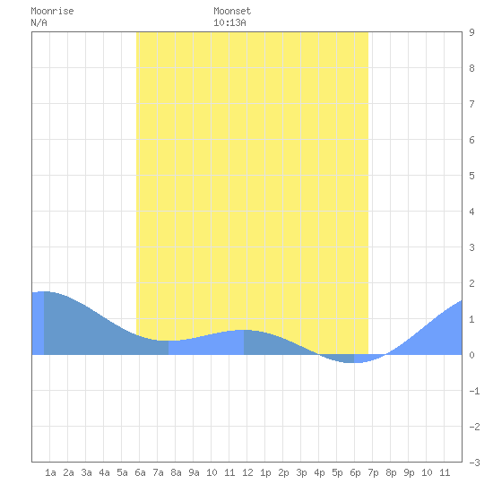 Playa de Fajardo tide chart for Wednesday, May 10, 2023