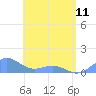 Playa de Fajardo tide chart for Thursday, May 11, 2023
