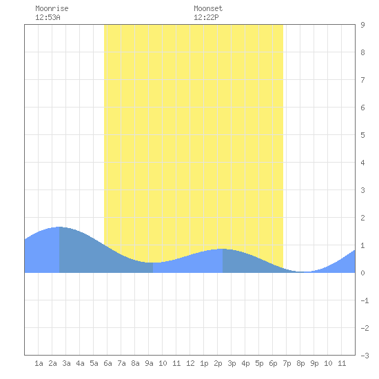 Playa de Fajardo tide chart for Friday, May 12, 2023