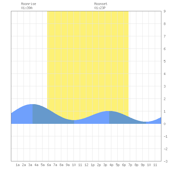 Playa de Fajardo tide chart for Saturday, May 13, 2023