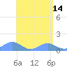Playa de Fajardo tide chart for Sunday, May 14, 2023