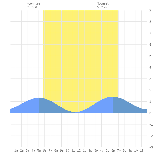 Playa de Fajardo tide chart for Monday, May 15, 2023