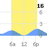 Playa de Fajardo tide chart for Tuesday, May 16, 2023