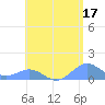 Playa de Fajardo tide chart for Wednesday, May 17, 2023