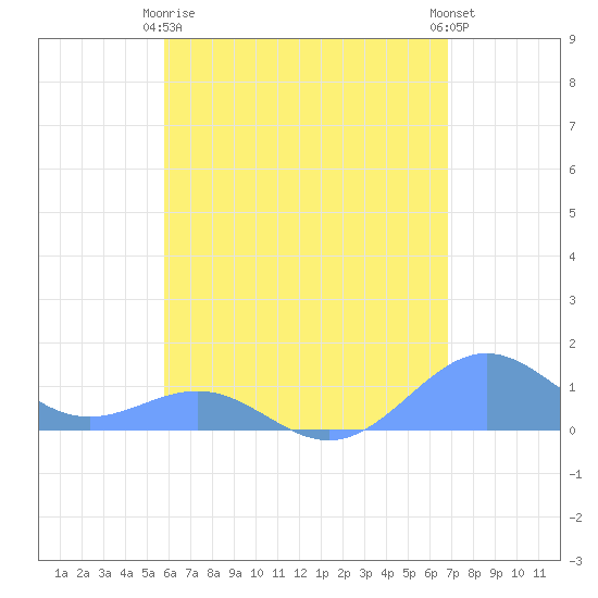 Playa de Fajardo tide chart for Thursday, May 18, 2023