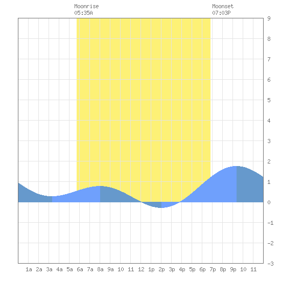 Playa de Fajardo tide chart for Friday, May 19, 2023