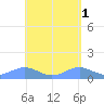 Playa de Fajardo tide chart for Monday, May 1, 2023