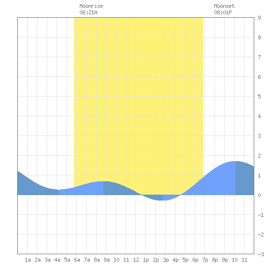 Playa de Fajardo tide chart for Saturday, May 20, 2023
