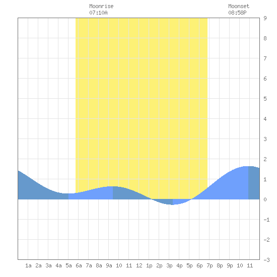 Playa de Fajardo tide chart for Sunday, May 21, 2023