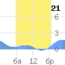 Playa de Fajardo tide chart for Sunday, May 21, 2023