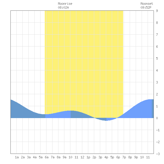 Playa de Fajardo tide chart for Monday, May 22, 2023