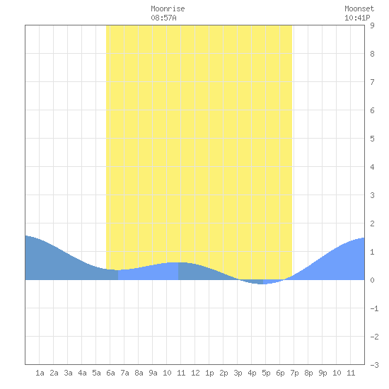 Playa de Fajardo tide chart for Tuesday, May 23, 2023