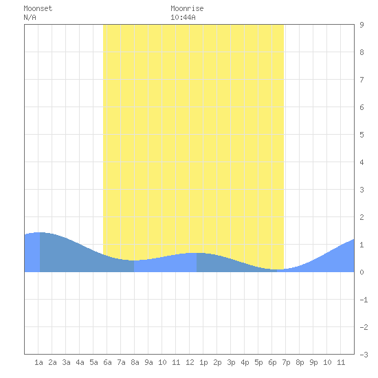 Playa de Fajardo tide chart for Thursday, May 25, 2023