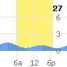 Playa de Fajardo tide chart for Saturday, May 27, 2023