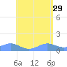 Playa de Fajardo tide chart for Monday, May 29, 2023