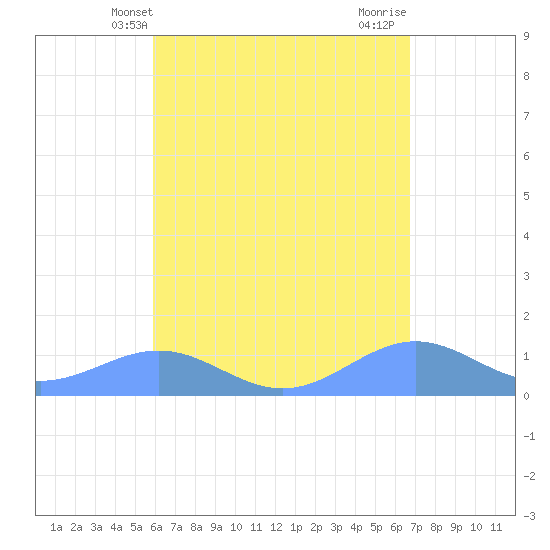 Playa de Fajardo tide chart for Tuesday, May 2, 2023