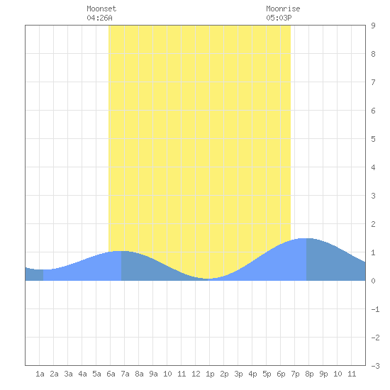 Playa de Fajardo tide chart for Wednesday, May 3, 2023