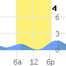 Playa de Fajardo tide chart for Thursday, May 4, 2023