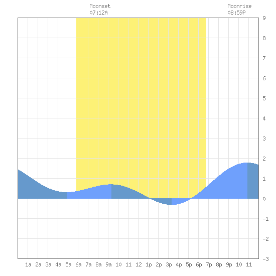 Playa de Fajardo tide chart for Sunday, May 7, 2023