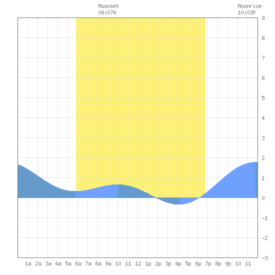 Playa de Fajardo tide chart for Monday, May 8, 2023