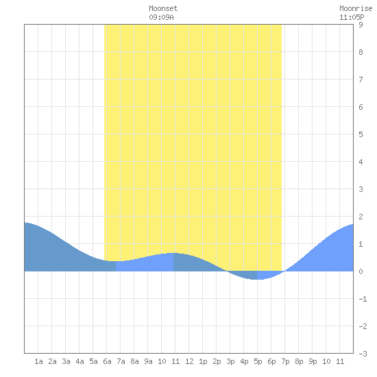 Playa de Fajardo tide chart for Tuesday, May 9, 2023