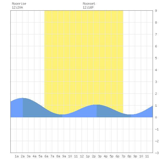 Playa de Fajardo tide chart for Saturday, June 10, 2023