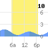 Playa de Fajardo tide chart for Saturday, June 10, 2023